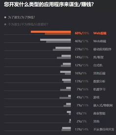7000位程序員揭秘2019軟件開發現狀 Python最搶手、Java最流行、Go最有前途